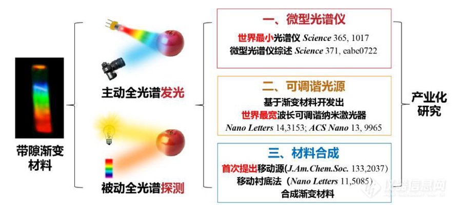 光源技术开发